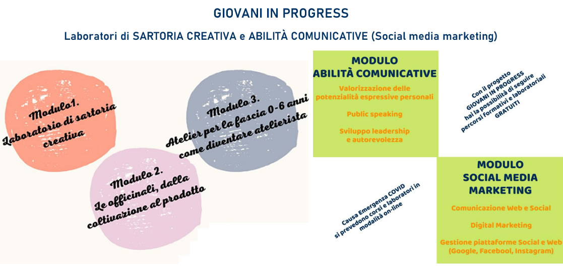 Giovani in Progress: Aperte le iscrizioni gratuite ai Laboratori di Sartoria creativa e di Abilità comunicative.